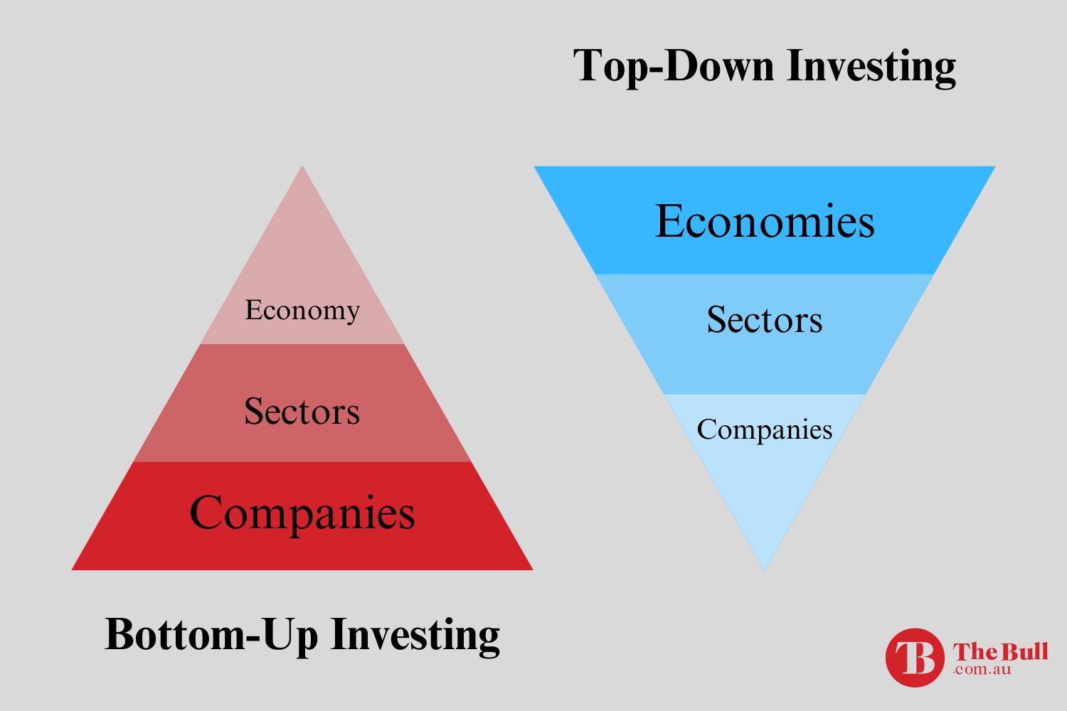 Top-Down vs Bottom-Up Investing