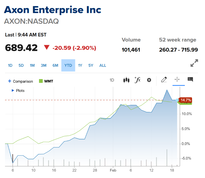 axon enterprise inc 2025 chart