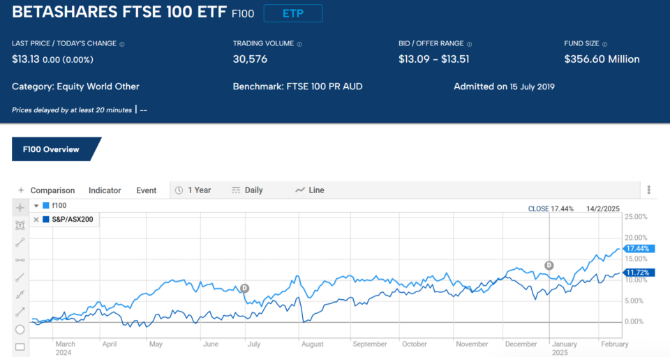 betashares ftse 100 etf f100 2025 chart