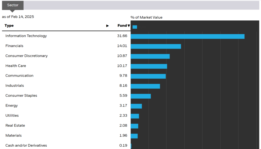 ishares sp500 etf ivv sector breakdown