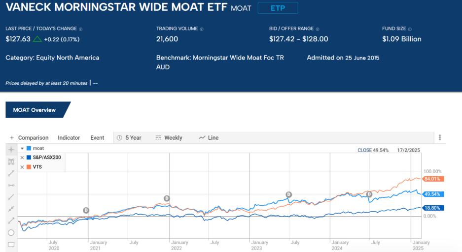 moat vaneck morningstar wide etf 2025 chart