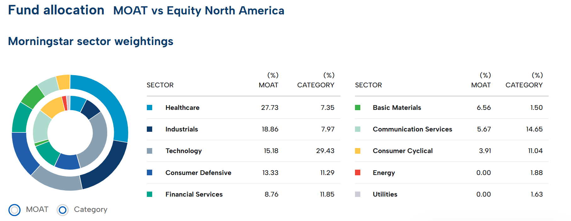 moat vs equity north america fund allocation