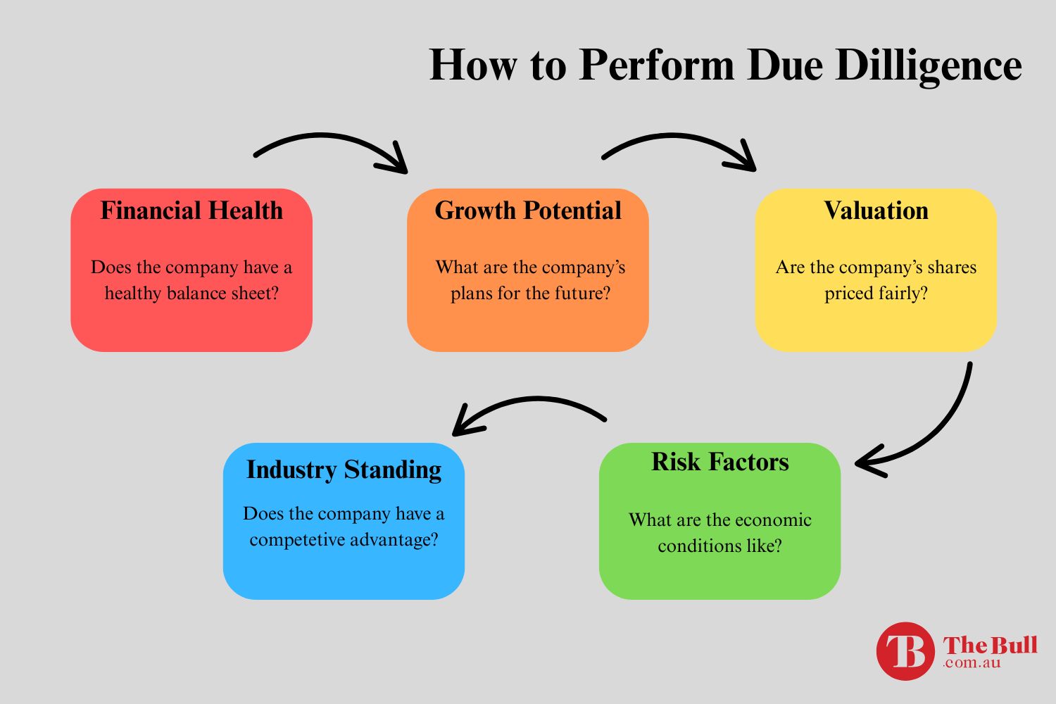 TB Due Diligence Diagram