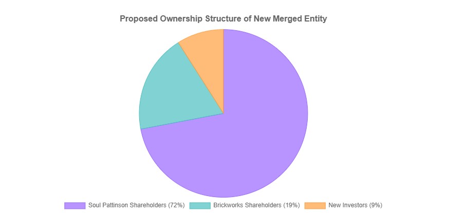 brickworks soul patts merger structure