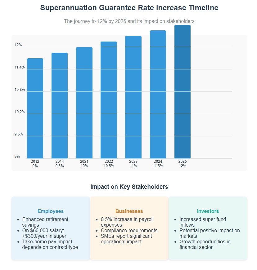 superannuation guarantee increase