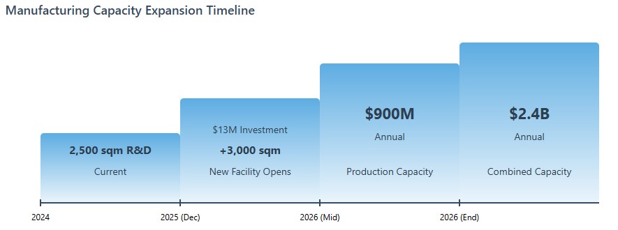 asx dro expansion
