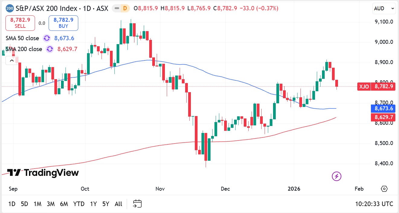 The Best Tradingview Brokers in Australia